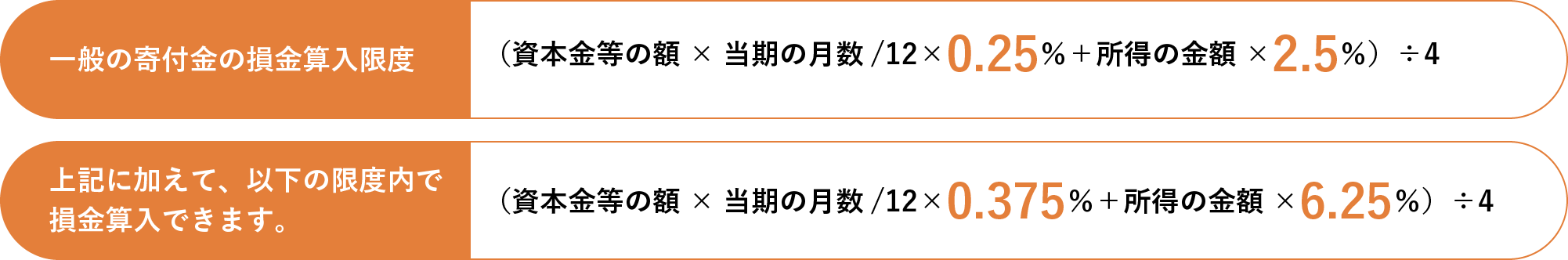 一般の寄付金の損金算入限度 (資本金等の額 * 当期の月数/12 * 0.25% + 所得の金額 * 2.5%) / 4