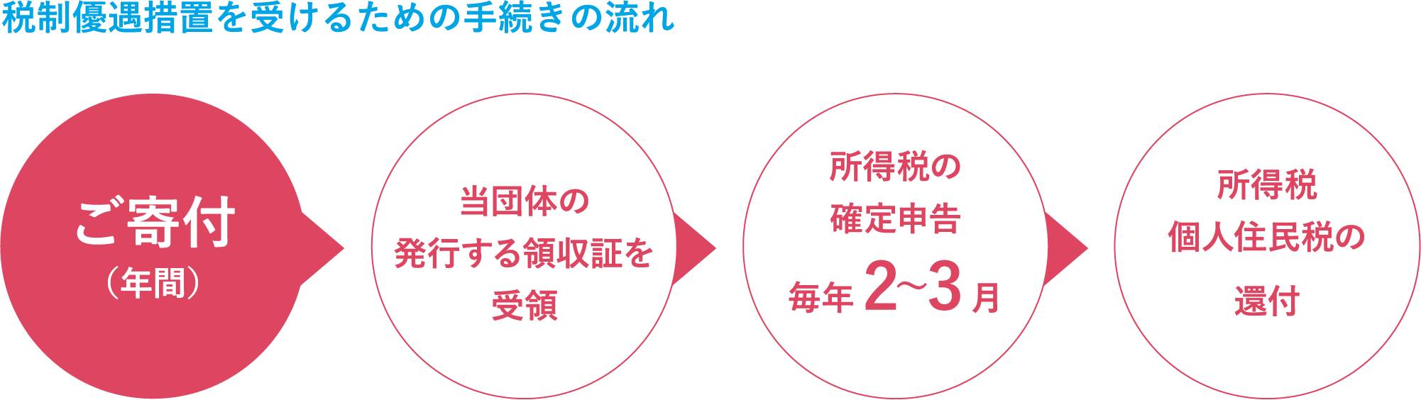 ご寄付（年間） 当団体の発行する領収書を受領 所得税の確定申告毎年2〜3月 所得税・個人住民税の還付